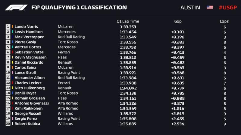  - F1 USA 2019 - qualifications : Bottas 1er, Hamilton 5e 1