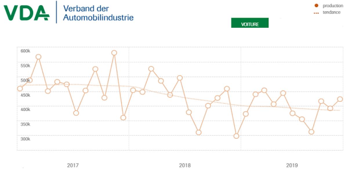 La production automobile allemande en grave chute depuis deux ans