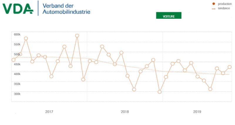  - La production automobile allemande en grave chute depuis deux ans