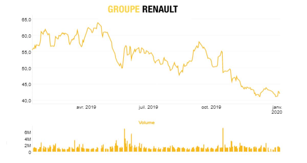 Renault : vers une chute de 20 % des bénéfices et de l'action ?