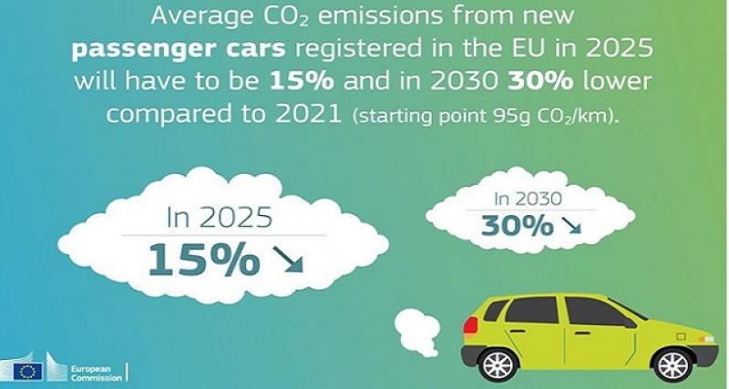  - Paris veut revoir les règles de l'UE sur le CO2 qui favorisent les grosses voitures