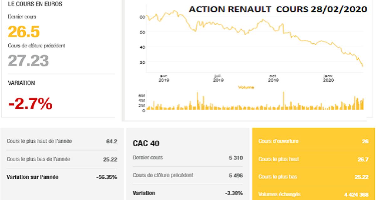 Renault : plan d'optimisation annoncé qu'en mai, même si le titre plonge