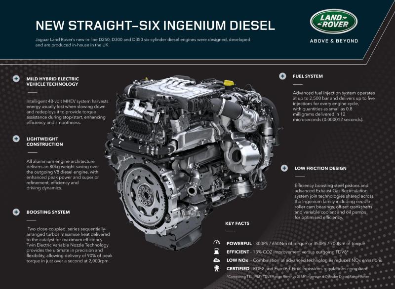  - Hybride diesel pour Range Rover et Range Rover Sport 1