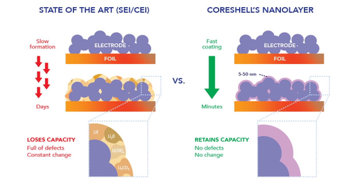 Coreshell : 4 millions de $ contre la dégradation des batteries Li-ion