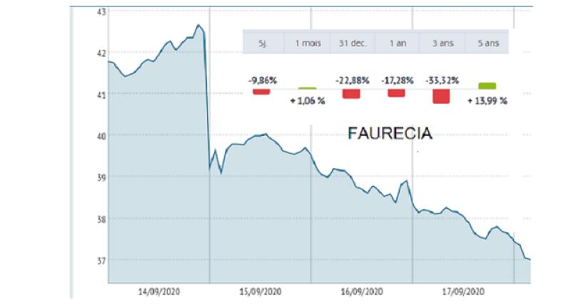  - Les titres Faurecia de PSA/FCA incessibles durant 6 mois