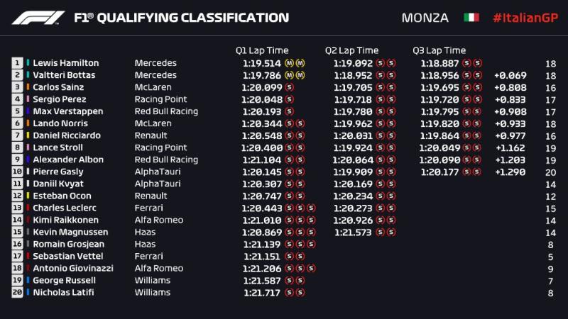  - F1 Monza 2020 qualifications : Hamilton à la fête 1