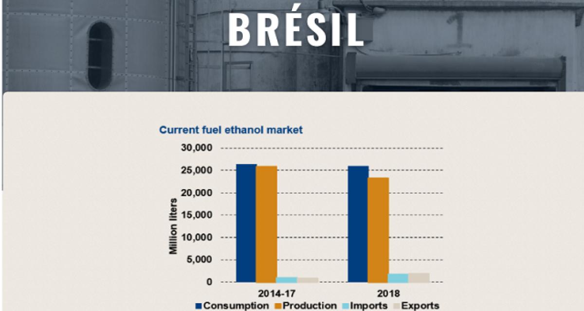 Ethanol : USA et Brésil tablent sur une croissance mondiale