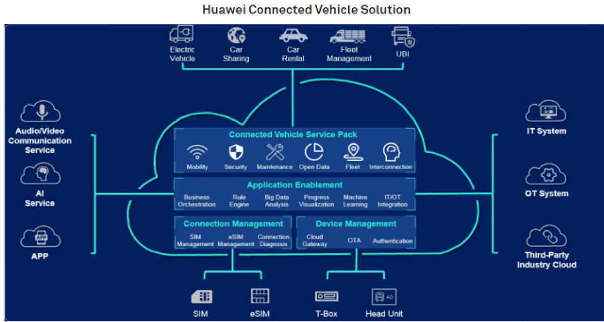 Huawei avertit ses managers : pas de production de véhicules connectés