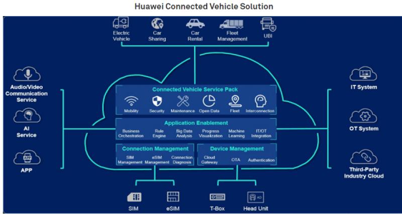  - Huawei avertit ses managers : pas de production de véhicules connectés