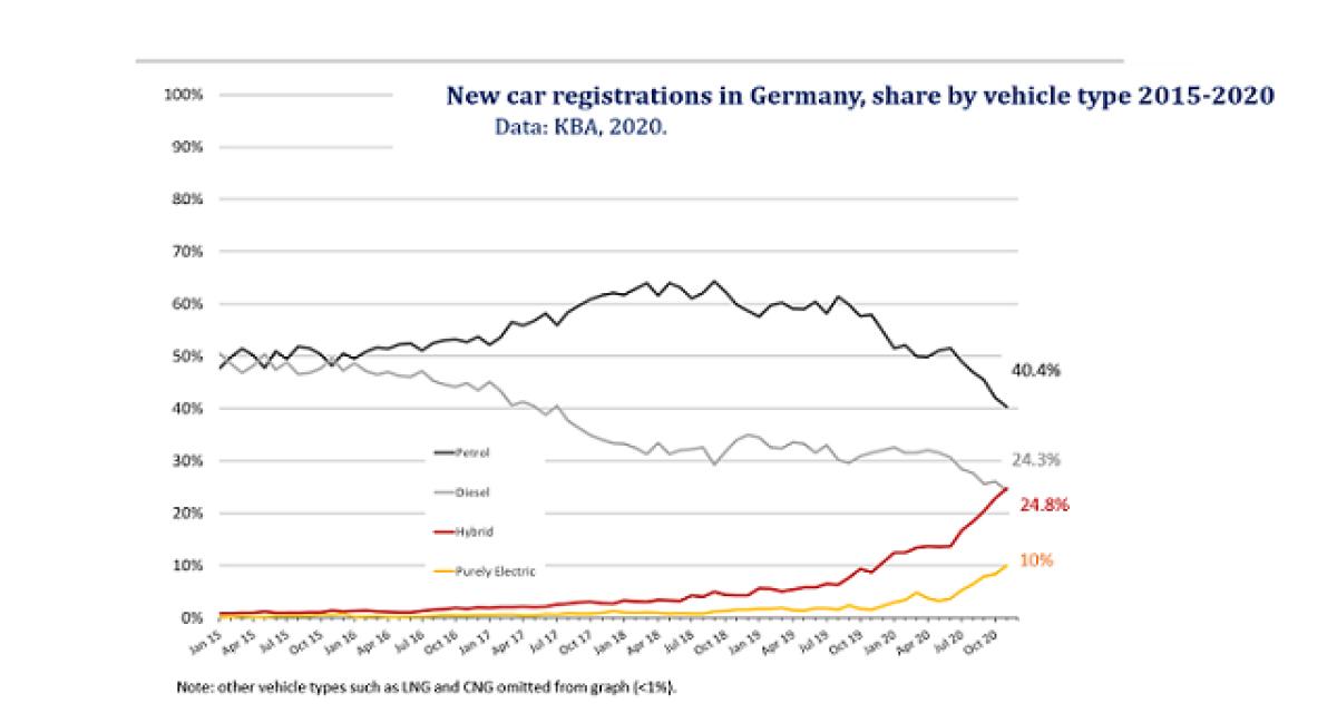 Allemagne / VE : immatriculations mensuelles x 6 en un an