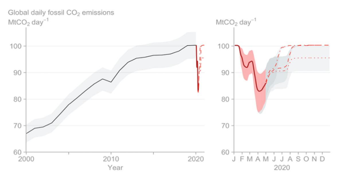 Emissions CO2 : baisse record de 7% en 2020, 