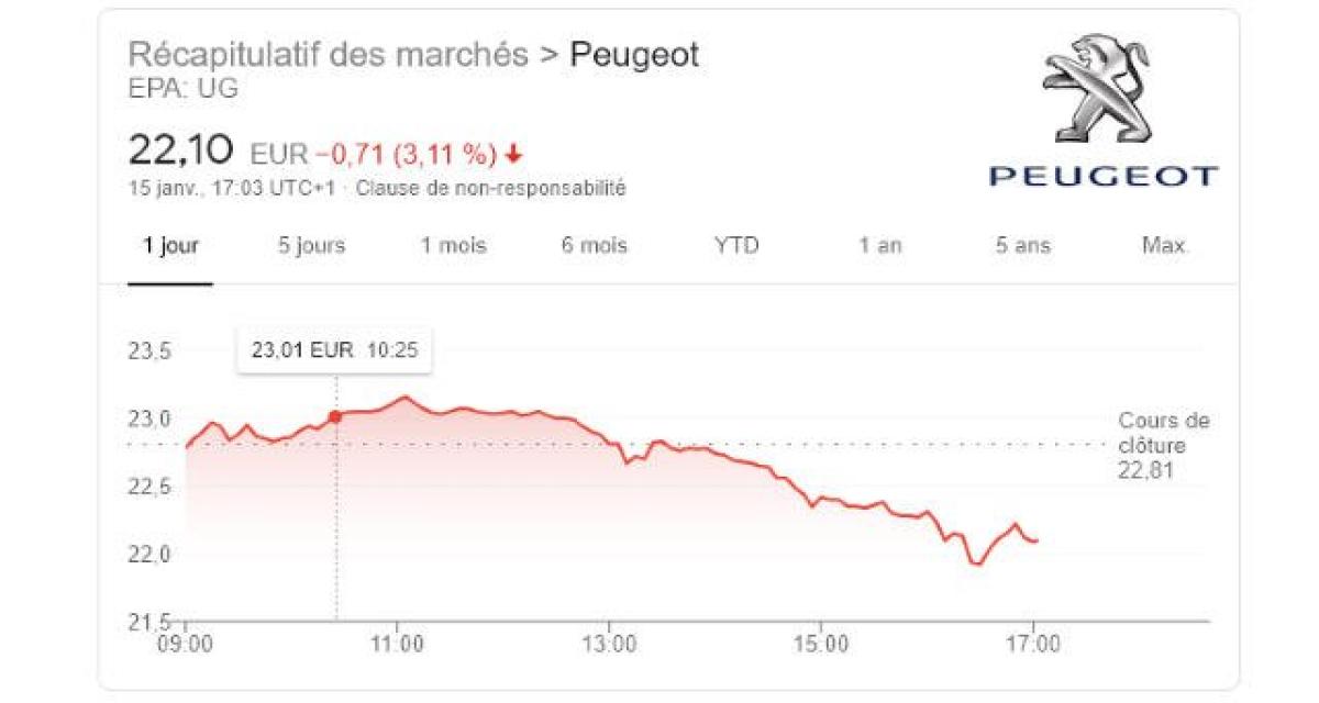Peugeot quitte la bourse ce vendredi 15 janvier 2021