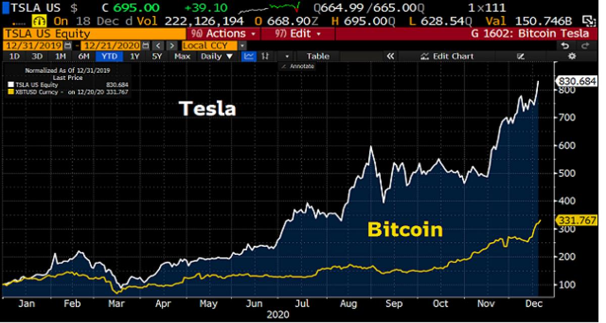 Tesla investit 1,5 mds de dollars dans le Bitcoin