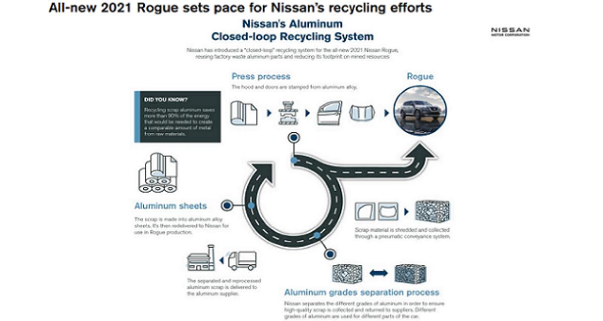 Nissan : aluminium recyclé pour réduire les émissions