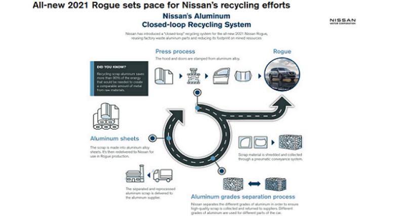  - Nissan : aluminium recyclé pour réduire les émissions