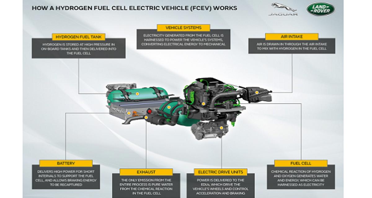 Jaguar Land Rover : Defender à hydrogène en projet