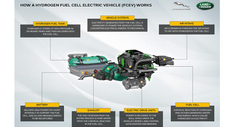  - Jaguar Land Rover : Defender à hydrogène en projet
