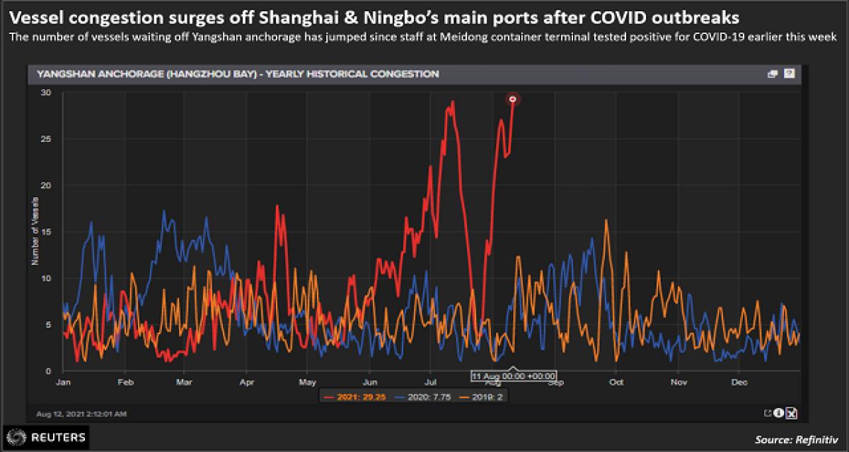 Chine : la reprise du Covid congestionne les ports, pénuries!