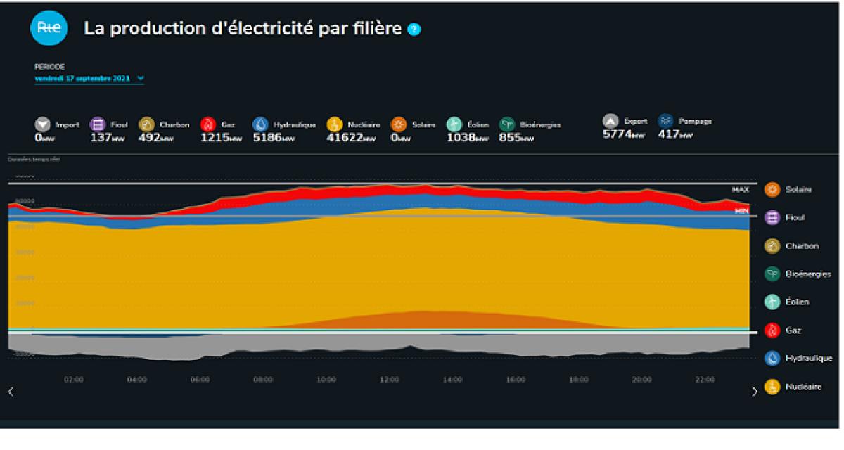 Electricité : besoins très sous-estimés selon le patron d’EDF