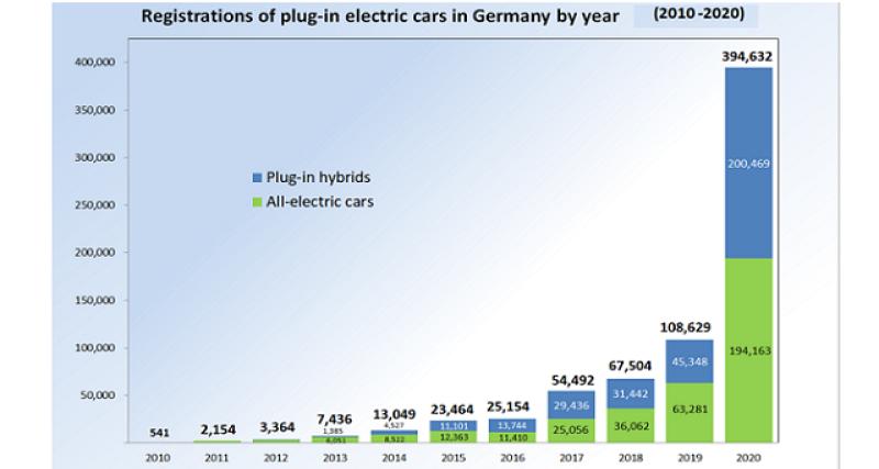  - Allemagne: essor du réseau électrique ralenti, VE impactés