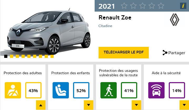  - EuroNCAP : la Renault Zoe sans étoile, la Dacia Spring 1 seule 1