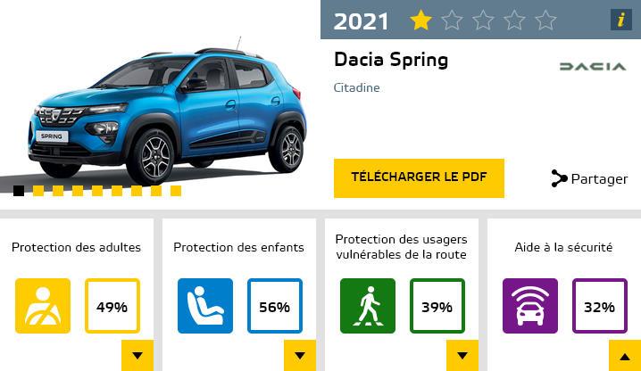  - EuroNCAP : la Renault Zoe sans étoile, la Dacia Spring 1 seule 1
