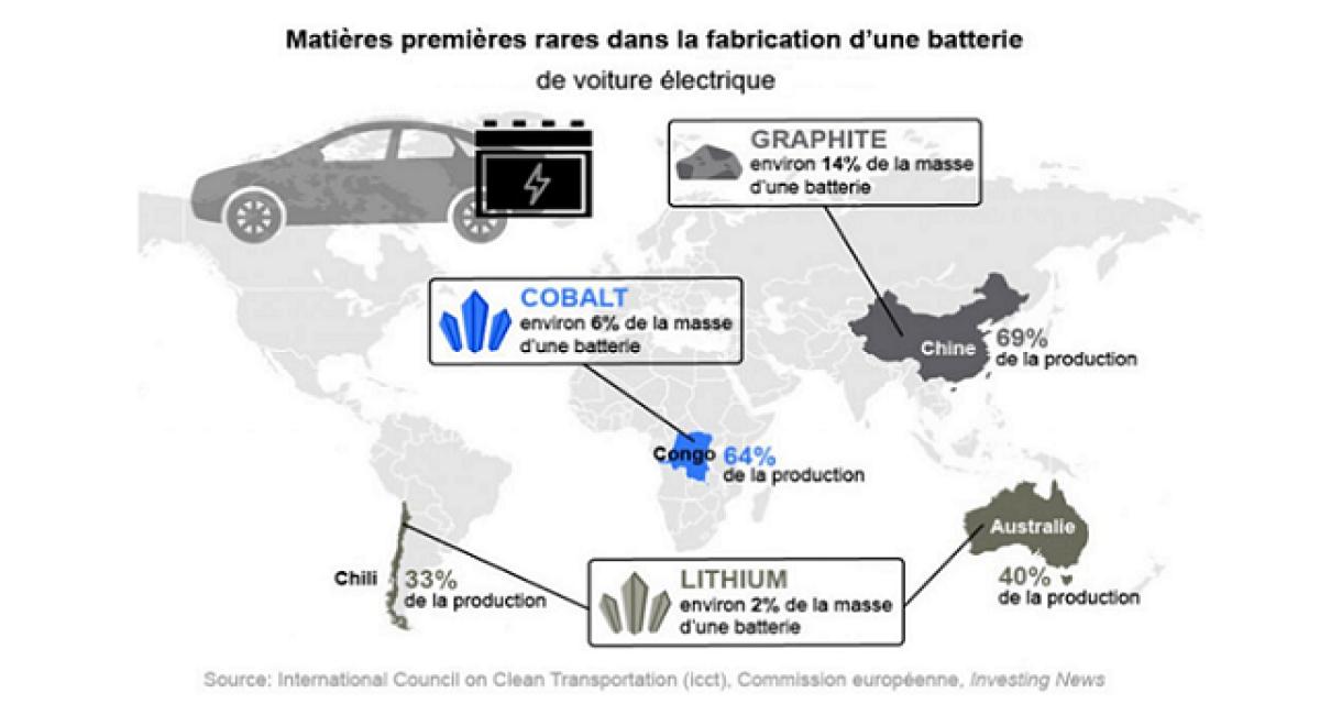 Métaux pour batteries : l’UE pas protectionniste mais réaliste