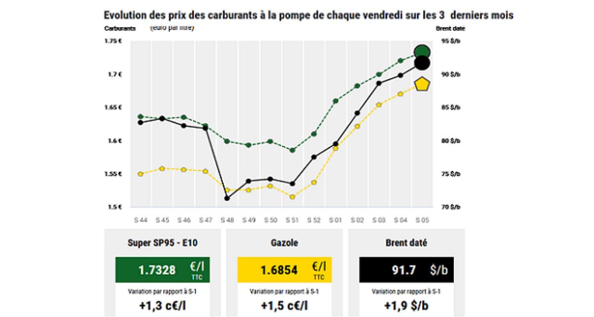 Record du prix des carburants : le gasoil frôle les 1,70 €