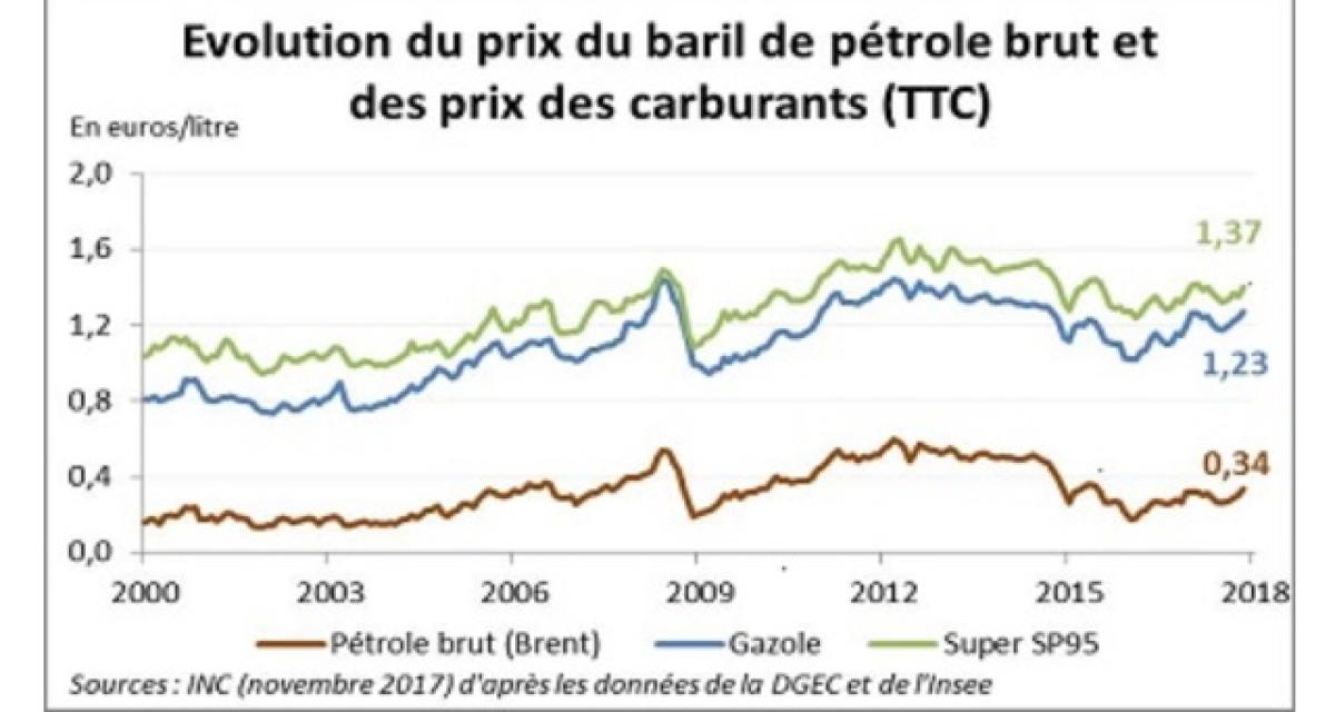 Prix pétrole/carburant : la hausse répercutée comment ?