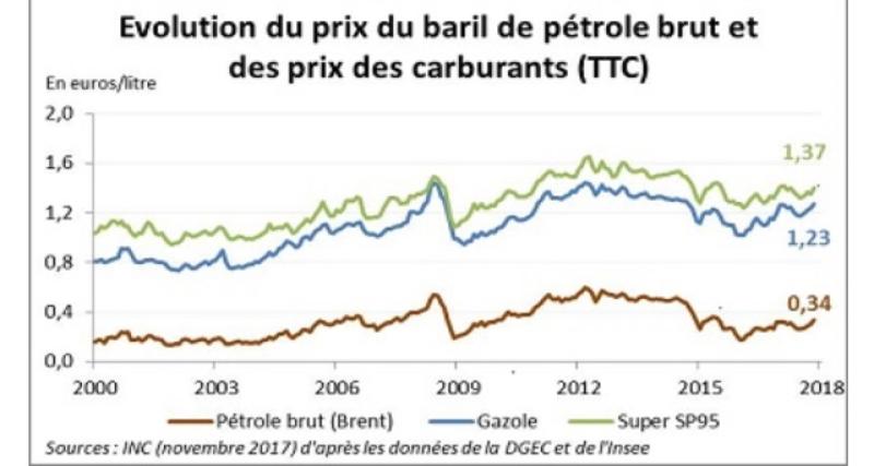  - Prix pétrole/carburant : la hausse répercutée comment ?