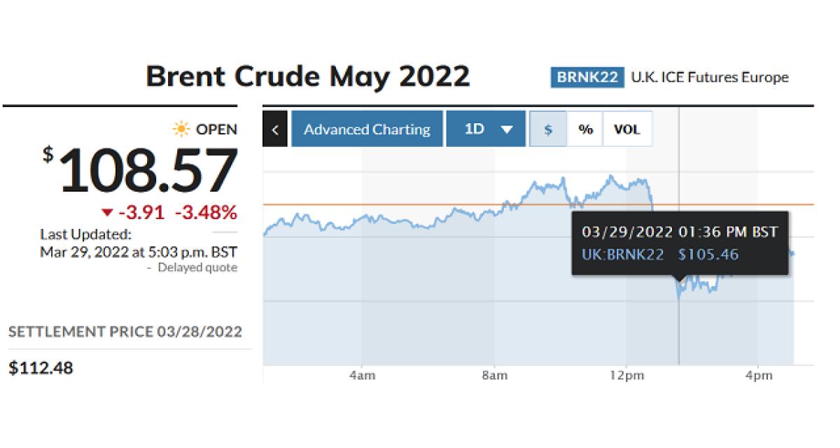 Le cours du pétrole chute de près de 5 %