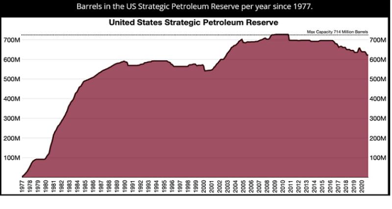  - Pétrole : le cours dégringole, les USA puisent dans leurs réserves