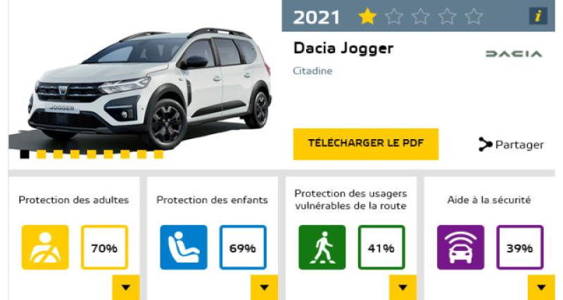  - EuroNCAP : le Dacia Jogger n'a qu'une étoile