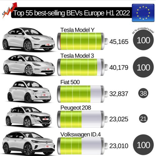 ventes électriques Eurpe S1 2022