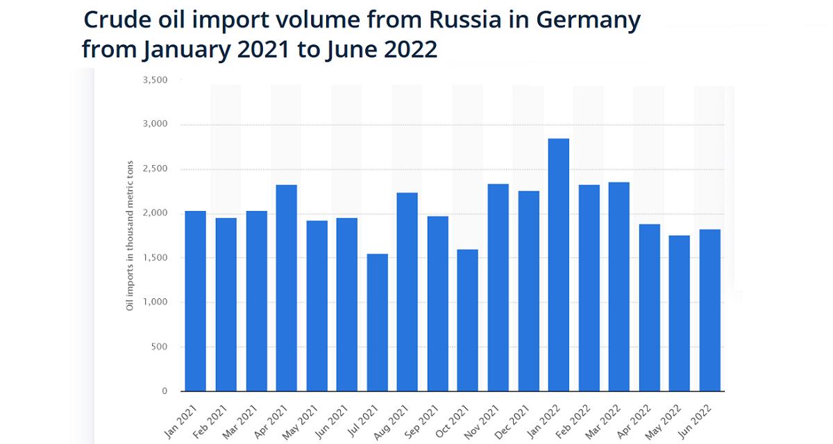 Allemagne : dépendance au pétrole russe plus forte qu’annoncée