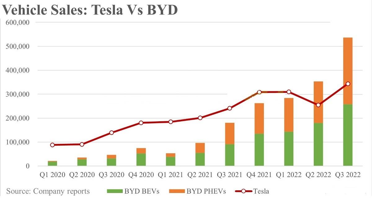 Le seul challenger de Tesla est BYD selon un ancien de Tesla