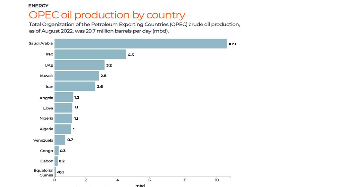 Pétrole : le G7 appelle les pays producteurs à produire plus