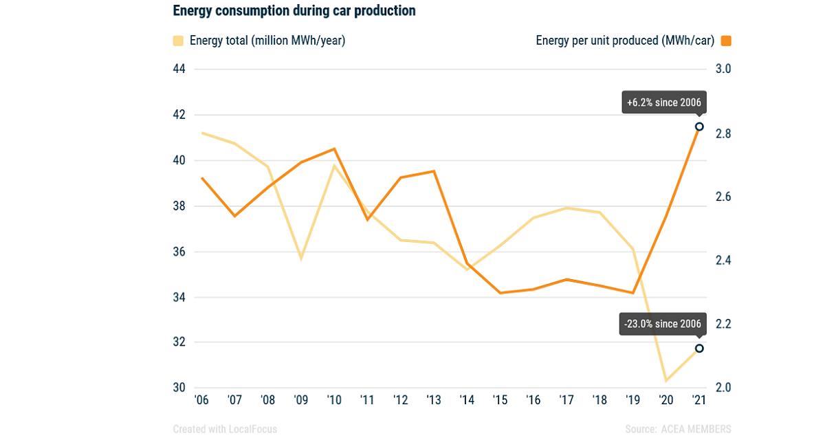 UE : coûts élevés de l'énergie, un désavantage compétitif