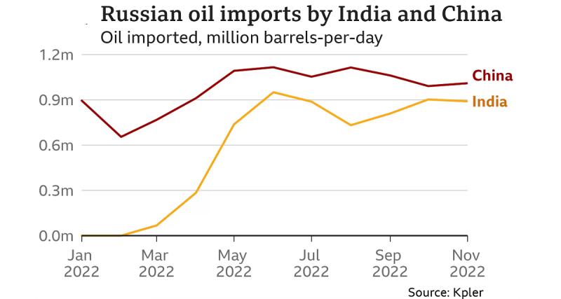  - Pétrole brut russe : l’Inde multiplie ses achats par 14, la Chine par 2