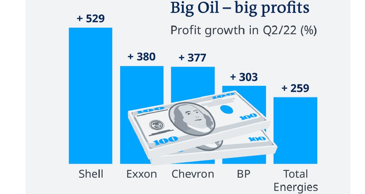 Shell : 2 mds $ d'impôts exceptionnels sur pétrole