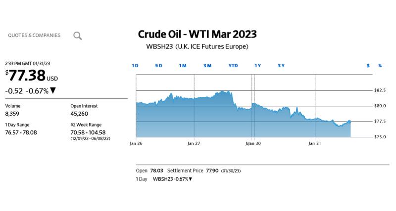 Cours du pétrole : chute de 2% depuis vendredi