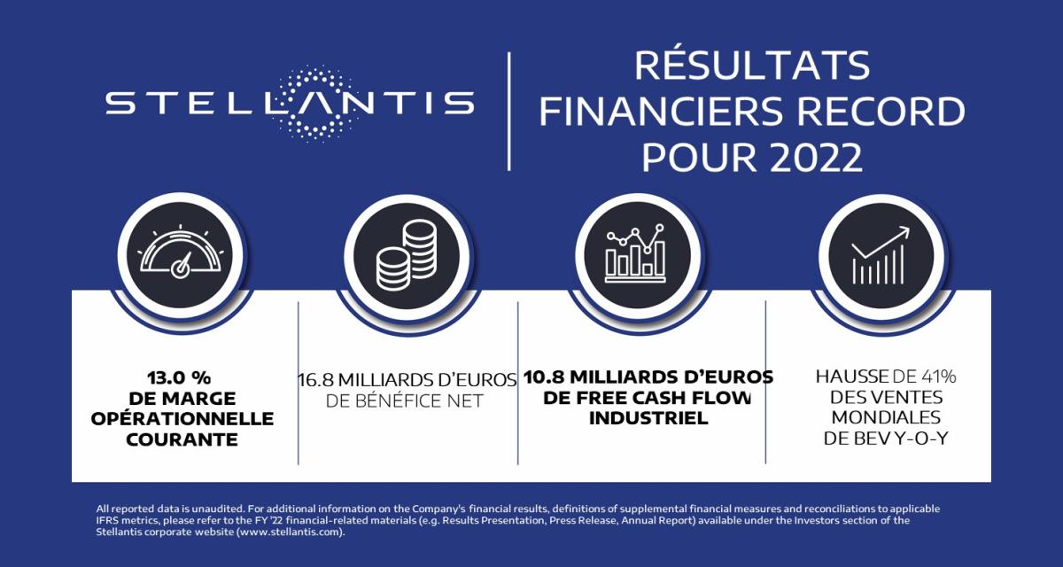 Stellantis : résultats record pour l’année 2022