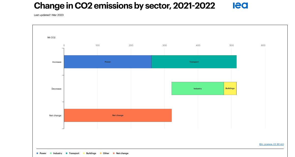 Emissions CO2 : record en 2022 mais « moins pire » qu’attendu