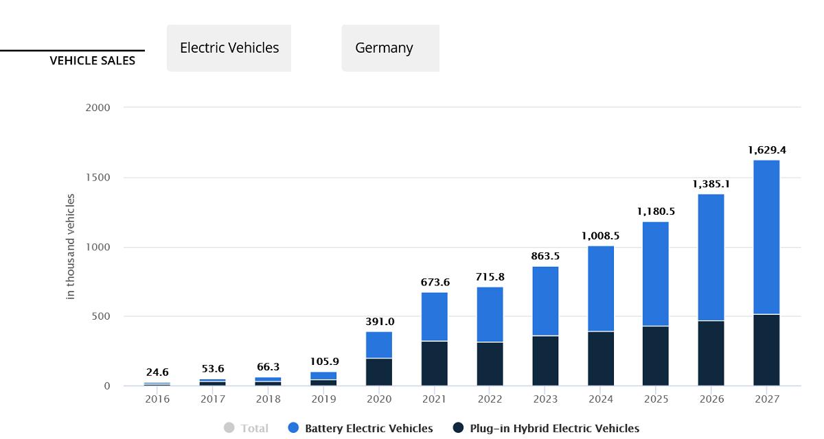Allemagne : seuil du million de VE 100 % électriques atteint