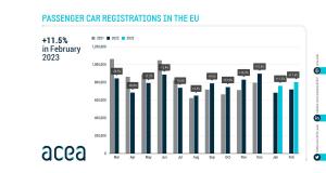 Le marché auto européen rebondit fortement