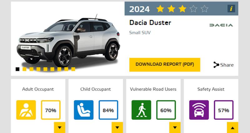  - Seulement 3 étoiles Euro NCAP pour le Dacia Duster