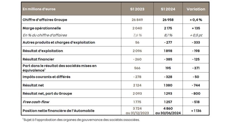 S1 2024 : Renault bat de nouveaux records - Renault qui rit, Nissan qui pleure