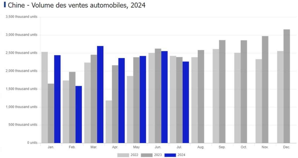 Chine : ventes automobiles en baisse en juillet sur le marché intérieur