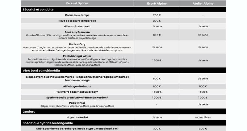 PHEV : le Renault Rafale E-Tech 4x4 300 ch a un prix - Grille des options du Rafale E-Tech 4x4 300 ch 2024