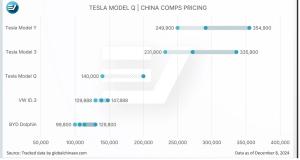 Tesla Model Q à prix abordable lancée en 2025 ! 